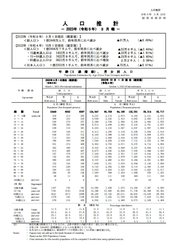 PDFからWord（ワード）へ変換した人口推移データ1