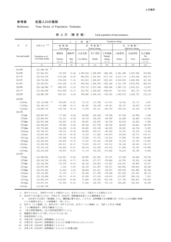 PDFからWord（ワード）へ変換した人口推移データ2